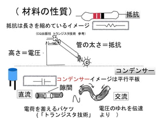 管の太さ＝抵抗
直流 交流
隙間
高さ＝電圧
コンデンサー
抵抗（ 材料の性質）
電荷を蓄えるバケツ
抵抗は長さを縮めているイメージ
コンデンサーイメージは平行平板
電圧のゆれを伝達
(「トランジスタ技術」 より ）
 