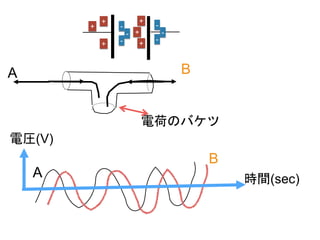 A B
B
A 時間(sec)
電圧(V)
+
+
+ -
-
-
-
-
-
+
+
+
電荷のバケツ
 
