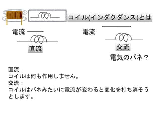 直流 交流
電流
コイル(インダクダンス)とは
電気のバネ？
電流
直流：
コイルは何も作用しません。
交流：
コイルはバネみたいに電流が変わると変化を打ち消そう
とします。
 