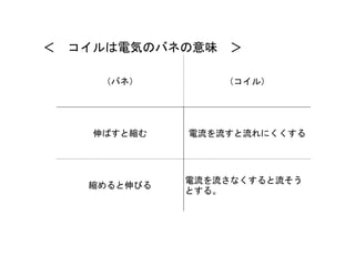 （バネ） （コイル）
伸ばすと縮む 電流を流すと流れにくくする
縮めると伸びる
電流を流さなくすると流そう
とする。
＜ コイルは電気のバネの意味 ＞
 