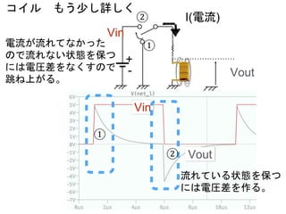 I(電流)
+
- Vout
Vin
Vin
Vout
コイル もう少し詳しく
電流が流れてなかった
ので流れない状態を保つ
には電圧差をなくすので
跳ね上がる。
流れている状態を保つ
には電圧差を作る。
①
①
②
②
 