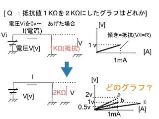 V
1KΩ(抵抗)
I(電流)
電圧V[v]
[A]
[v]
傾き=抵抗(V/I=R)
2KΩ
I
V[v]
[A]
[v]
１v
1v
2v
0.5v
どのグラフ？
1mA
[ Q ：抵抗値１KΩを２KΩにしたグラフはどれか]
a
b c
V
Vi
電圧Viを0v〜 あげた場合
1mA
 