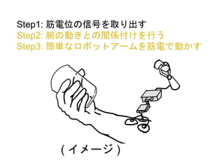 ( イメージ )
Step1: 筋電位の信号を取り出す
Step2: 腕の動きとの関係付けを行う
Step3: 簡単なロボットアームを筋電で動かす
 