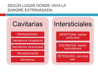 SEGÚN LUGAR DONDE VAYA LA
SANGRE EXTRAVASADA.
Cavitarias
Hemoperitoneo.
Hematoma intrapleural
Hematoma intracraneal
Hemopericardio
Hemartros.
Intersticiales
HEMATOMA: tejidos
profundos
EQUIMOSIS: tejidos
subcutáneos
PETEQUIAS: manchas
piel.
 