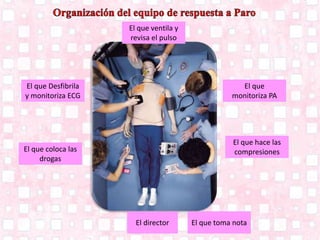 El director
El que
monitoriza PA
El que hace las
compresiones
El que ventila y
revisa el pulso
El que Desfibrila
y monitoriza ECG
El que coloca las
drogas
El que toma nota
 