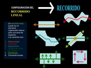 CONFIGURACION DEL
Un recorrido recto
puede ser el
elemento
organizador básico
para una serie de
espacios.
Las variantes son:
1. Recto simple
2. Curvilíneo
3. Segmentado
4. Cortado por otros
recorridos
5. Ramificado
6. Formando bucles
 