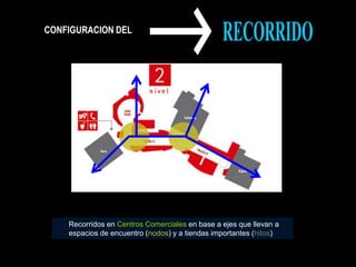 CONFIGURACION DEL
Recorridos en Centros Comerciales en base a ejes que llevan a
espacios de encuentro (nodos) y a tiendas importantes (hitos)
 
