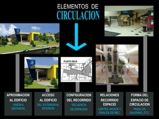 ELEMENTOS DE
ACCESO
AL EDIFICIO
DEL EXTERIOR AL
INTERIOR
APROXIMACION
AL EDIFICIO
VISIÓN A
DISTANCIA
RELACIONES
RECORRIDO
ESPACIO
LIMITES, NUDOS Y
FINALES DE REC.
FORMA DEL
ESPACIO DE
CIRCULACION
PASILLOS
GALERIAS, ETC.
CONFIGURACION
DEL RECORRIDO
SECUENCIA
DE ESPACIOS
 