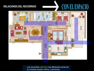 RELACIONES DEL RECORRIDO
Los recorridos delimitan las diferentes zonas de
la vivienda (social, intima, y servicios)
 