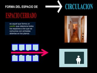FORMA DEL ESPACIO DE
es aquel que forma un
pasillo que relaciona todos
los espacios a los que se
comunica con entradas
abiertas en los planos
 