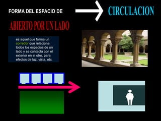 FORMA DEL ESPACIO DE
es aquel que forma un
corredor que relaciona
todos los espacios de un
lado y se contacta con el
exterior en el otro, para
efectos de luz, vista, etc.
 