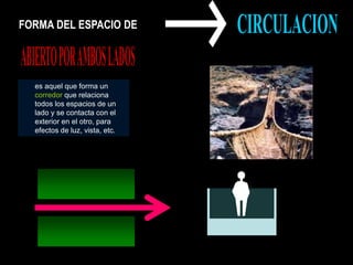 FORMA DEL ESPACIO DE
es aquel que forma un
corredor que relaciona
todos los espacios de un
lado y se contacta con el
exterior en el otro, para
efectos de luz, vista, etc.
 