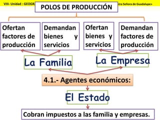 VIII- Unidad : GEOGRAFÍA I.E.P «Nuestra Señora de Guadalupe»
4.1.- Agentes económicos:
Ofertan
factores de
producción
Demandan
bienes y
servicios
Ofertan
bienes y
servicios
Demandan
factores de
producción
Cobran impuestos a las familia y empresas.
POLOS DE PRODUCCIÓN
 