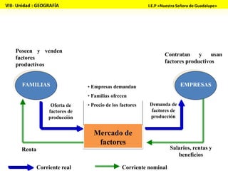 Corriente real Corriente nominal
Mercado de
factores
FAMILIAS EMPRESAS• Empresas demandan
• Familias ofrecen
• Precio de los factoresOferta de
factores de
producción
Demanda de
factores de
producción
Salarios, rentas y
beneficios
Renta
Poseen y venden
factores
productivos
Contratan y usan
factores productivos
VIII- Unidad : GEOGRAFÍA I.E.P «Nuestra Señora de Guadalupe»