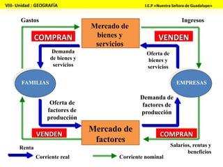 Mercado de
bienes y
servicios
Mercado de
factores
Demanda
de bienes y
servicios
Oferta de
bienes y
servicios
IngresosGastos
Demanda de
factores de
producción
Oferta de
factores de
producción
Salarios, rentas y
beneficios
Renta
COMPRAN
COMPRAN
VENDEN
VENDEN
Corriente real Corriente nominal
FAMILIAS EMPRESAS
VIII- Unidad : GEOGRAFÍA I.E.P «Nuestra Señora de Guadalupe»
 