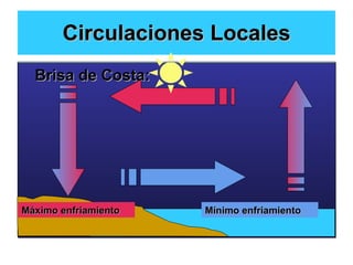 Circulaciones Locales Brisa de Costa: Brisa de Costa: Máximo enfriamiento Mínimo enfriamiento 