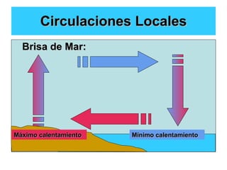 Circulaciones Locales Brisa de Mar: Máximo calentamiento Mínimo calentamiento 