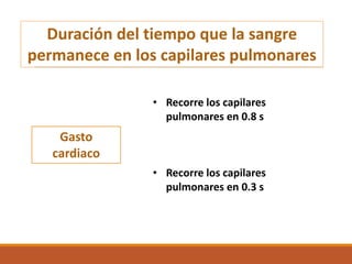 Duración del tiempo que la sangre
permanece en los capilares pulmonares
• Recorre los capilares
pulmonares en 0.8 s
• Recorre los capilares
pulmonares en 0.3 s
Gasto
cardiaco
 