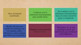 Abre el material
esterilizado.
Colabora con la
enfermera instrumentista
para anudar batas.
En conjunto con la
enfermera instrumentista
hace el conteo inicial de
gasas y compresas.
Recibe del personal
lavado los extremos de
las cánulas, cables
eléctricos y otros equipos
que deben ser conectados
Permanece en la sala
quirúrgica desde que
inicia hasta que termina el
procedimiento.
Etiqueta y envía muestras
al laboratorio.
 