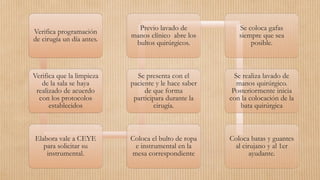 Verifica programación
de cirugía un día antes.
Verifica que la limpieza
de la sala se haya
realizado de acuerdo
con los protocolos
establecidos
Elabora vale a CEYE
para solicitar su
instrumental.
Coloca el bulto de ropa
e instrumental en la
mesa correspondiente
Se presenta con el
paciente y le hace saber
de que forma
participara durante la
cirugía.
Previo lavado de
manos clínico abre los
bultos quirúrgicos.
Se coloca gafas
siempre que sea
posible.
Se realiza lavado de
manos quirúrgico.
Posteriormente inicia
con la colocación de la
bata quirúrgica
Coloca batas y guantes
al cirujano y al 1er
ayudante.
 