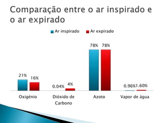 21%
0.04%
78%
0.96%
16%
4%
78%
1.60%
Oxigénio Dióxido de
Carbono
Azoto Vapor de água
Ar inspirado Ar expirado
 