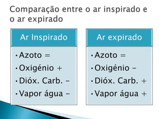 Ar Inspirado
•Azoto =
•Oxigénio +
•Dióx. Carb. -
•Vapor água -
Ar expirado
•Azoto =
•Oxigénio -
•Dióx. Carb. +
•Vapor água +
 