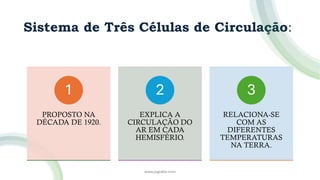 Sistema de Três Células de Circulação:
www.jografia.com
PROPOSTO NA
DÉCADA DE 1920.
1
EXPLICA A
CIRCULAÇÃO DO
AR EM CADA
HEMISFÉRIO.
2
RELACIONA-SE
COM AS
DIFERENTES
TEMPERATURAS
NA TERRA.
3
 