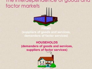 FIRMS (suppliers of goods and services, demanders of factor services) HOUSEHOLDS (demanders of goods and services, suppliers of factor services)