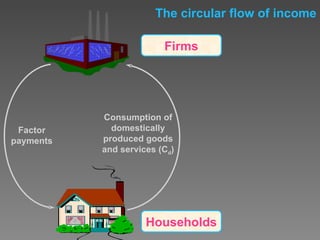The circular flow of income Firms Households Factor payments Consumption of domestically produced goods and services (C d )