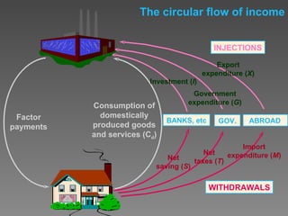 Factor payments Consumption of domestically produced goods and services (C d ) The circular flow of income WITHDRAWALS INJECTIONS Investment ( I ) Government expenditure ( G ) Export expenditure ( X ) BANKS, etc Net saving ( S ) GOV. Net taxes ( T ) ABROAD Import expenditure ( M )