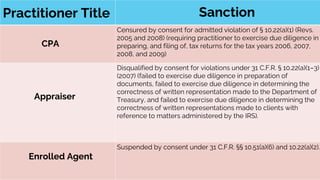 Censured by consent for admitted violation of § 10.22(a)(1) (Revs.
2005 and 2008) (requiring practitioner to exercise due diligence in
preparing, and filing of, tax returns for the tax years 2006, 2007,
2008, and 2009)
Disqualified by consent for violations under 31 C.F.R. § 10.22(a)(1–3)
(2007) (failed to exercise due diligence in preparation of
documents, failed to exercise due diligence in determining the
correctness of written representation made to the Department of
Treasury, and failed to exercise due diligence in determining the
correctness of written representations made to clients with
reference to matters administered by the IRS).
Suspended by consent under 31 C.F.R. §§ 10.51(a)(6) and 10.22(a)(2).
Practitioner Title Sanction
CPA
Appraiser
Enrolled Agent
 