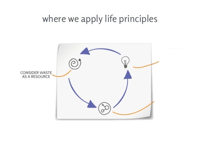 29 best circular economy images