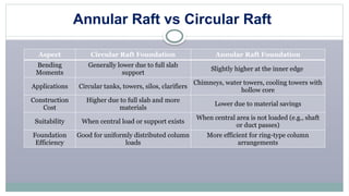 Design of circular and annular foundation.pptx