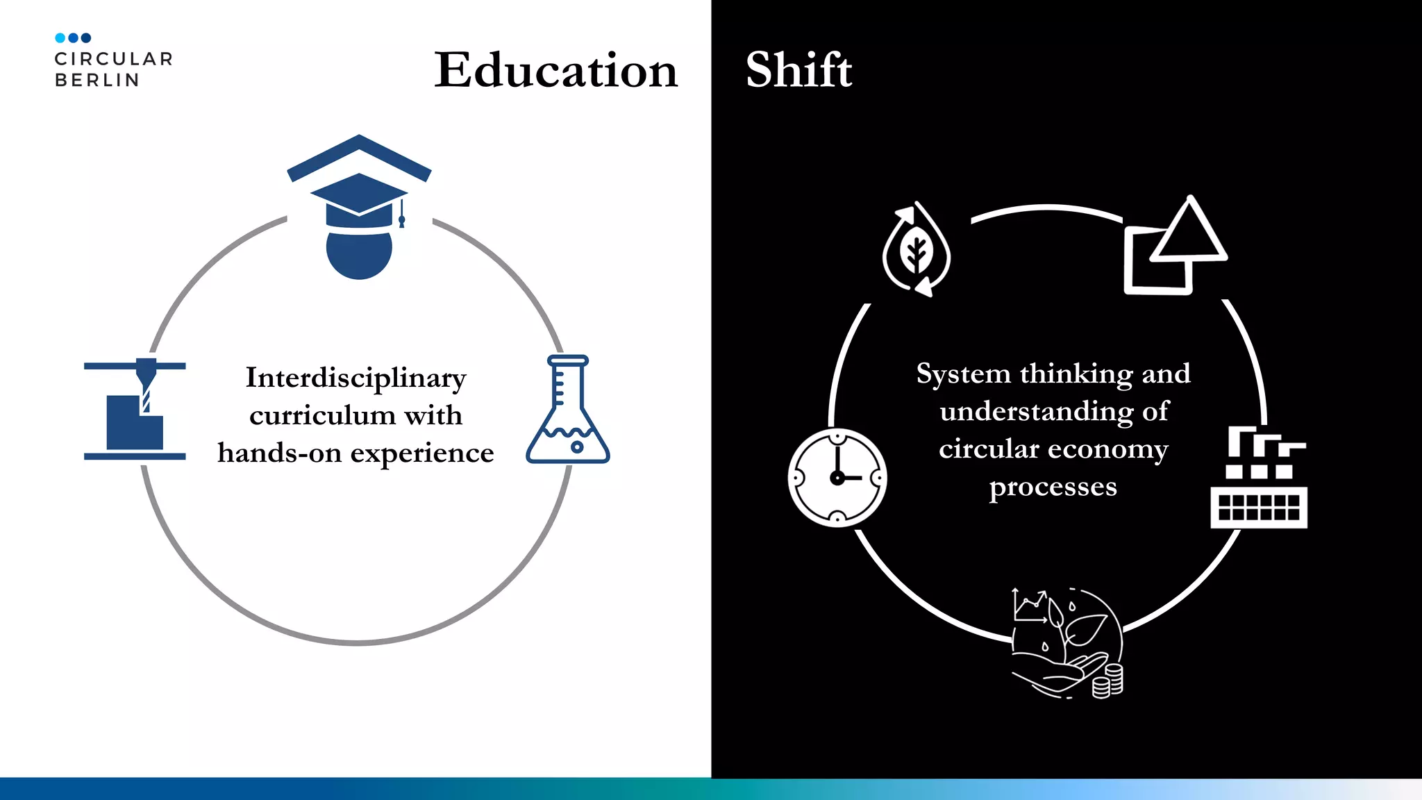 Interdisciplinary
curriculum with
hands-on experience
System thinking and
understanding of
circular economy
processes
Education Shift
 