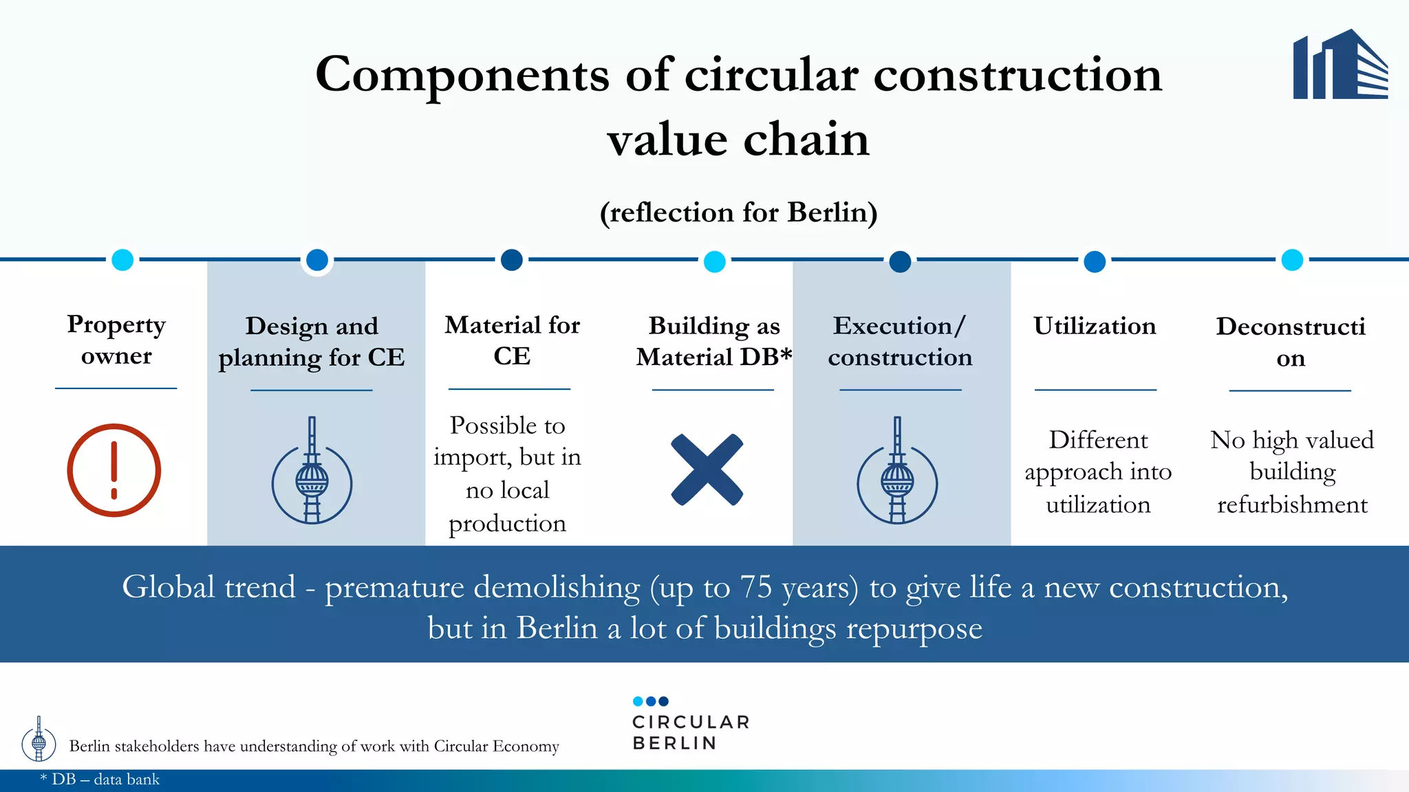 Components of circular construction
value chain
(reflection for Berlin)
Material for
CE
Deconstructi
on
Property
owner
Building as
Material DB*
Execution/
construction
UtilizationDesign and
planning for CE
* DB – data bank
No high valued
building
refurbishment
Different
approach into
utilization
Possible to
import, but in
no local
production
Global trend - premature demolishing (up to 75 years) to give life a new construction,
but in Berlin a lot of buildings repurpose
Berlin stakeholders have understanding of work with Circular Economy
 
