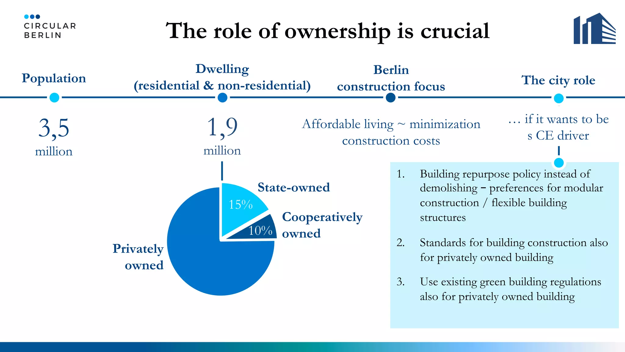 Population
3,5
million
Dwelling
(residential & non-residential)
1,9
million
State-owned
Cooperatively
owned
Privately
owned
15%
10%
Berlin
construction focus
Affordable living ~ minimization
construction costs
1.  Building repurpose policy instead of
demolishing – preferences for modular
construction / flexible building
structures
2.  Standards for building construction also
for privately owned building
3.  Use existing green building regulations
also for privately owned building
… if it wants to be
s CE driver
The city role
The role of ownership is crucial
 