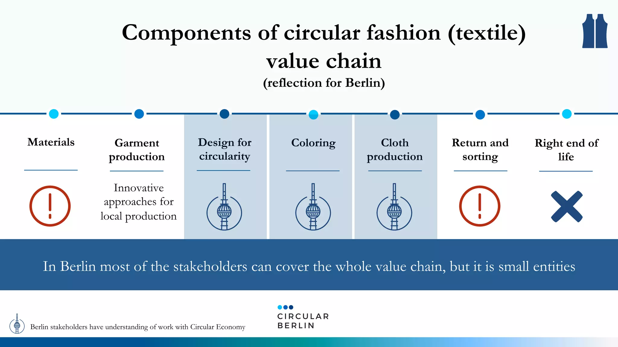 Components of circular fashion (textile)
value chain
(reflection for Berlin)
Design for
circularity
Right end of
life
Materials Coloring Cloth
production
Return and
sorting
Garment
production
Innovative
approaches for
local production
In Berlin most of the stakeholders can cover the whole value chain, but it is small entities
Berlin stakeholders have understanding of work with Circular Economy
 