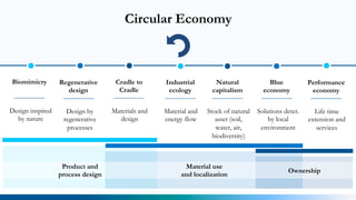 Circular Economy
Cradle to
Cradle
Materials and
design
Performance
economy
Life time
extension and
services
Biomimicry
Design inspired
by nature
Industrial
ecology
Material and
energy flow
Natural
capitalism
Stock of natural
asset (soil,
water, air,
biodiversity)
Blue
economy
Solutions deter.
by local
environment
Regenerative
design
Design by
regenerative
processes
Product and
process design
Material use
and localization
Ownership
 