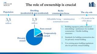 Population
3,5
million
Dwelling
(residential & non-residential)
1,9
million
State-owned
Cooperatively
owned
Privately
owned
15%
10%
Berlin
construction focus
Affordable living ~ minimization
construction costs
1.  Building repurpose policy instead of
demolishing – preferences for modular
construction / flexible building
structures
2.  Standards for building construction also
for privately owned building
3.  Use existing green building regulations
also for privately owned building
… if it wants to be
s CE driver
The city role
The role of ownership is crucial
 