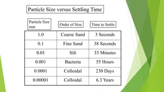 Particle Size versus Settling Time
Particle Size
mm
Order of Size Time to Settle
1.0 Coarse Sand 3 Seconds
0.1 Fine Sand 38 Seconds
0.01 Silt 33 Minutes
0.001 Bacteria 55 Hours
0.0001 Colloidal 230 Days
0.00001 Colloidal 6.3 Years
 