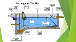 Effluent
Launder
Effluent
Weir
Scum
Trough
Flights
Drive
Unit
Drive
Chain
Drive
Gear
Idler
Sprockets
Sludge
Withdrawal
Pipe
Sludge
Trough
Inlet
Baffle
Inlet
Rectangular Clarifier
 