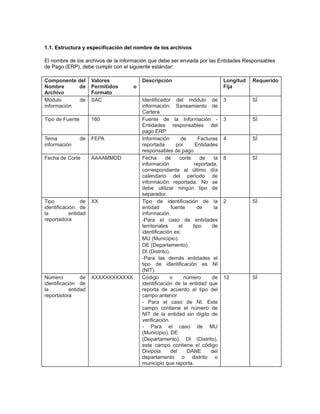 1.1. Estructura y especificación del nombre de los archivos
El nombre de los archivos de la información que debe ser enviada por las Entidades Responsables
de Pago (ERP), debe cumplir con el siguiente estándar:
Componente del
Nombre
de
Archivo
Módulo
de
información

Valores
Permitidos
Formato
SAC

Tipo de Fuente

160

Tema
información

de

FEPA

Fecha de Corte

AAAAMMDD

Tipo
de
identificación de
la
entidad
reportadora

XX

Número
de
identificación de
la
entidad
reportadora

XXXXXXXXXXXX

Descripción

Longitud
Fija

Requerido

Identificador del módulo de
información: Saneamiento de
Cartera
Fuente de la Información Entidades responsables del
pago ERP
Información
de
Facturas
reportada
por
Entidades
responsables de pago
Fecha
de
corte
de
la
información
reportada,
correspondiente al último día
calendario del período de
información reportada. No se
debe utilizar ningún tipo de
separador.
Tipo de identificación de la
entidad
fuente
de
la
información.
-Para el caso de entidades
territoriales
el
tipo
de
identificación es:
MU (Municipio).
DE (Departamento).
DI (Distrito).
-Para las demás entidades el
tipo de identificación es NI
(NIT).
Código
o
número
de
identificación de la entidad que
reporta de acuerdo al tipo del
campo anterior
- Para el caso de NI. Este
campo contiene el número de
NIT de la entidad sin dígito de
verificación.
- Para el caso de MU
(Municipio). DE
(Departamento). DI (Distrito),
este campo contiene el código
Divipola
del
DANE
del
departamento o distrito o
municipio que reporta.

3

SÍ

3

SÍ

4

SÍ

8

SÍ

2

SÍ

12

SÍ

o

 