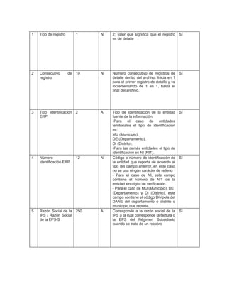 1

Tipo de registro

1

N

2: valor que significa que el registro
es de detalle

SÍ

2

Consecutivo
registro

10

N

Número consecutivo de registros de
detalle dentro del archivo. Inicia en 1
para el primer registro de detalle y va
incrementando de 1 en 1, hasta el
final del archivo.

SÍ

3

Tipo identificación
ERP

2

A

SÍ

4

Número
identificación ERP

12

N

5

Razón Social de la
IPS / Razón Social
de la EPS-S

250

A

Tipo de identificación de la entidad
fuente de la información.
-Para
el
caso
de
entidades
territoriales el tipo de identificación
es:
MU (Municipio).
DE (Departamento).
DI (Distrito).
-Para las demás entidades el tipo de
identificación es NI (NIT).
Código o número de identificación de
la entidad que reporta de acuerdo al
tipo del campo anterior, en este caso
no se usa ningún carácter de relleno
- Para el caso de NI, este campo
contiene el número de NIT de la
entidad sin dígito de verificación.
- Para el caso de MU (Municipio), DE
(Departamento) y DI (Distrito), este
campo contiene el código Divipola del
DANE del departamento o distrito o
municipio que reporta.
Corresponde a la razón social de la
IPS a la cual corresponde la factura o
la EPS del Régimen Subsidiado
cuando se trate de un recobro

de

SÍ

SÍ

 