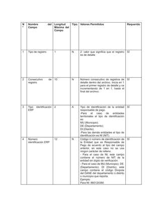 N
°

Nombre
Campo

del

1

Tipo de registro

2

Consecutivo
registro

3

Tipo
ERP

4

Número
identificación ERP

identificación

Tipo

Valores Permitidos

Requerido

1

de

Longitud
Máxima del
Campo

N

2: valor que significa que el registro
es de detalle

SÍ

10

N

Número consecutivo de registros de
detalle dentro del archivo. Inicia en 1
para el primer registro de detalle y va
incrementando de 1 en 1, hasta el
final del archivo.

SÍ

2

A

SÍ

12

N

Tipo de identificación de la entidad
responsable de pago.
-Para el caso de entidades
territoriales el tipo de identificación
es:
MU (Municipio).
DE (Departamento).
DI (Distrito).
-Para las demás entidades el tipo de
identificación es NI (NIT).
Código ó número de identificación de
la Entidad que es Responsable de
Pago de acuerdo al tipo del campo
anterior, en este caso no se usa
ningún carácter de relleno.
- Para el caso de NI, este campo
contiene el número de NIT de la
entidad sin dígito de verificación.
- Para el caso de MU (Municipio). DE
(Departamento). DI (Distrito), este
campo contiene el código Divipola
del DANE del departamento o distrito
o municipio que reporta.
Ejemplo:
Para NI: 860120380

SÍ

 