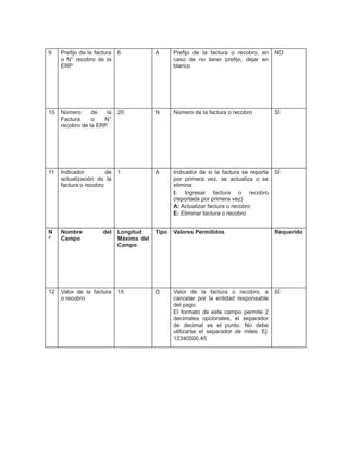 9

Prefijo de la factura
o N° recobro de la
ERP

6

A

Prefijo de la factura o recobro, en
caso de no tener prefijo, dejar en
blanco

NO

10

Número
de
la
Factura
o
N°
recobro de la ERP

20

N

Número de la factura o recobro

SÍ

11

Indicador
de
actualización de la
factura o recobro

1

A

Indicador de si la factura se reporta
por primera vez, se actualiza o se
elimina:
I: Ingresar factura o recobro
(reportada por primera vez)
A: Actualizar factura o recobro
E: Eliminar factura o recobro

SÍ

N
°

Nombre
Campo

Longitud
Máxima del
Campo

Tipo

Valores Permitidos

Requerido

12

Valor de la factura
o recobro

15

D

Valor de la factura o recobro, a
cancelar por la entidad responsable
del pago.
El formato de este campo permite 2
decimales opcionales, el separador
de decimal es el punto. No debe
utilizarse el separador de miles. Ej:
12340500.45

SÍ

del

 