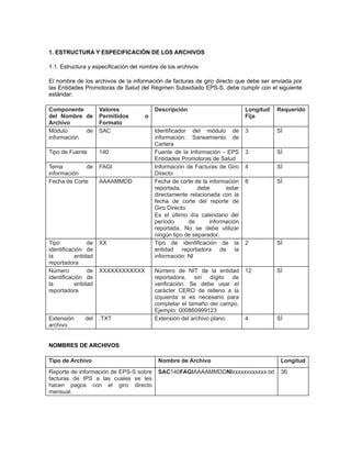 1. ESTRUCTURA Y ESPECIFICACIÓN DE LOS ARCHIVOS
1.1. Estructura y especificación del nombre de los archivos
El nombre de los archivos de la información de facturas de giro directo que debe ser enviada por
las Entidades Promotoras de Salud del Régimen Subsidiado EPS-S, debe cumplir con el siguiente
estándar:
Componente
del Nombre de
Archivo
Módulo
de
información

Valores
Permitidos
Formato
SAC

Tipo de Fuente

140

Tema
de
información
Fecha de Corte

FAGI

Tipo
de
identificación de
la
entidad
reportadora
Número
de
identificación de
la
entidad
reportadora

Extensión
archivo

del

Descripción

Longitud
Fija

Requerido

Identificador del módulo de
información: Saneamiento de
Cartera
Fuente de la Información - EPS
Entidades Promotoras de Salud
Información de Facturas de Giro
Directo
Fecha de corte de la información
reportada,
debe
estar
directamente relacionada con la
fecha de corte del reporte de
Giro Directo.
Es el último día calendario del
período
de
información
reportada. No se debe utilizar
ningún tipo de separador.
Tipo de identificación de la
entidad reportadora de la
información: NI

3

SÍ

3

SÍ

4

SÍ

8

SÍ

2

SÍ

12

SÍ

4

SÍ

o

AAAAMMDD

XX

XXXXXXXXXXXX

.TXT

Número de NIT de la entidad
reportadora, sin dígito de
verificación. Se debe usar el
carácter CERO de relleno a la
izquierda si es necesario para
completar el tamaño del campo.
Ejemplo: 000860999123
Extensión del archivo plano.

NOMBRES DE ARCHIVOS
Tipo de Archivo

Nombre de Archivo

Longitud

Reporte de información de EPS-S sobre
facturas de IPS a las cuales se les
hacen pagos con el giro directo
mensual.

SAC140FAGIAAAAMMDDNIxxxxxxxxxxxx.txt

36

 