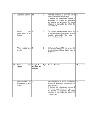 12

Valor de la factura

15

D

Valor de la factura, a cancelar por la
entidad responsable del pago.
El formato de este campo permite 2
decimales opcionales, el separador
de decimal es el punto. No debe
utilizarse el separador de miles. Ej:
12340500.45

SÍ

13

Fecha
de
presentación de la
factura

10

F

En formato AAAA-MM-DD. Fecha en
la cual se presentó la factura ante la
entidad responsable del pago –
Fecha de Radicación.

SÍ

14

Año y mes del giro
directo

7

C

En formato AAAA-MM, año y mes del
giro directo con el cual realizó pago a
la factura

N
°

Nombre
Campo

Longitud
Máxima del
Campo

Tipo

Valores Permitidos

Requerido

15

Valor pagado a la
factura con el giro
directo

20

D

Valor pagado a la factura con el giro
directo del año y mes informado en el
campo anterior.
El formato de este campo permite 2
decimales opcionales, el separador
de decimal es el punto. No debe
utilizarse el separador de miles. Ej:
12340500.45

SÍ

del

 