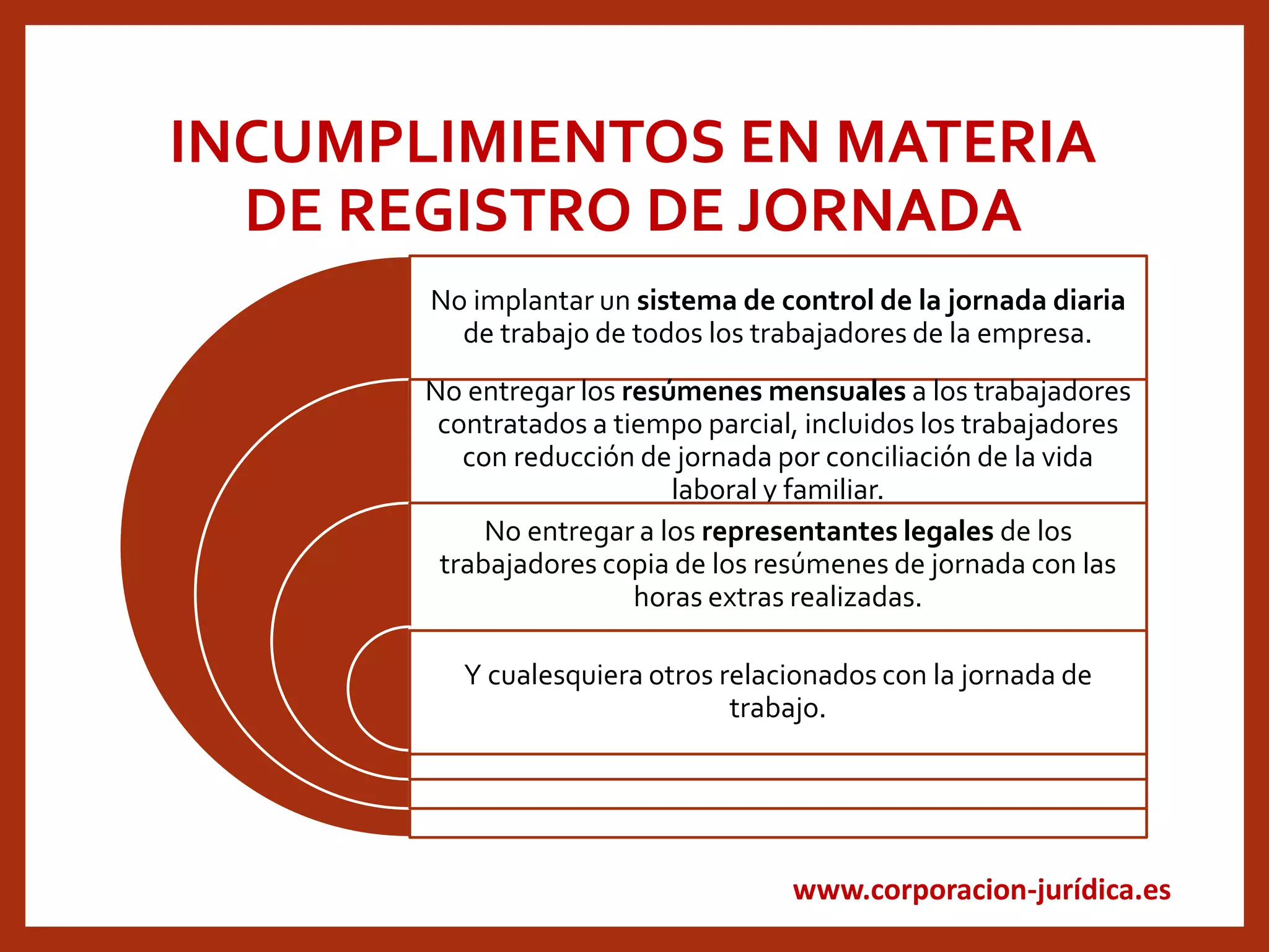 www.corporacion-jurídica.es
INCUMPLIMIENTOS EN MATERIA
DE REGISTRO DE JORNADA
No implantar un sistema de control de la jornada diaria
de trabajo de todos los trabajadores de la empresa.
No entregar los resúmenes mensuales a los trabajadores
contratados a tiempo parcial, incluidos los trabajadores
con reducción de jornada por conciliación de la vida
laboral y familiar.
No entregar a los representantes legales de los
trabajadores copia de los resúmenes de jornada con las
horas extras realizadas.
Y cualesquiera otros relacionados con la jornada de
trabajo.
 
