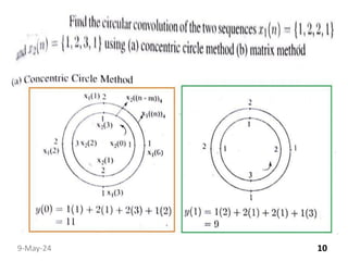 circular convolution and Linear convolution | PPT