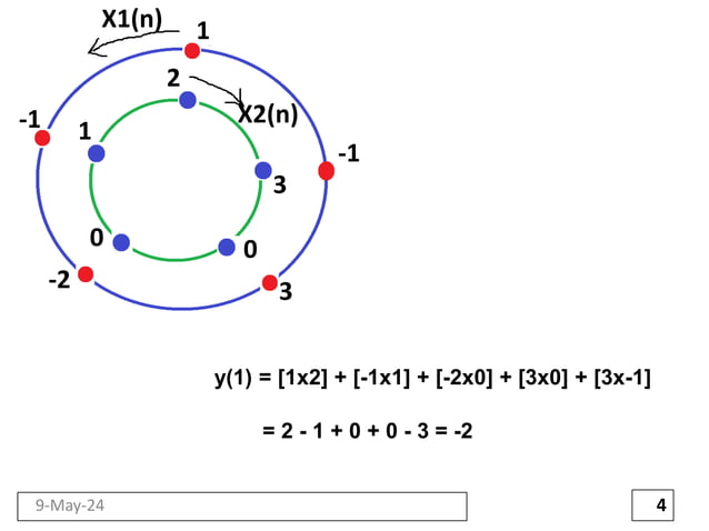 circular convolution and Linear convolution | PPT